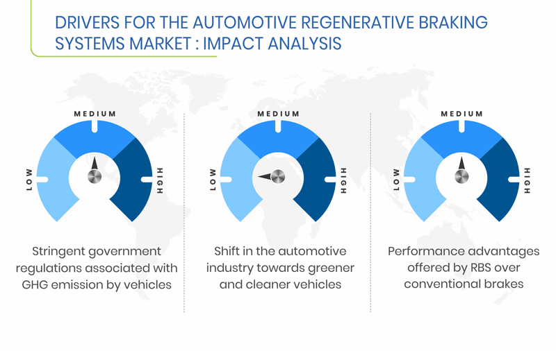 Automotive Regenerative Braking Systems Market Drivers